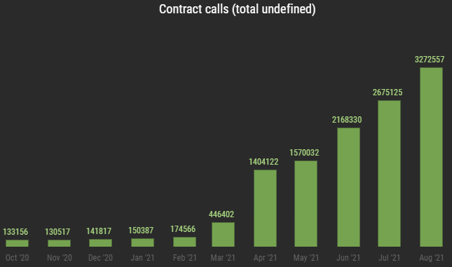 Ghost chain Tezos